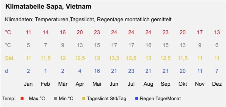 Detailes climate in Sapa – Vietnam